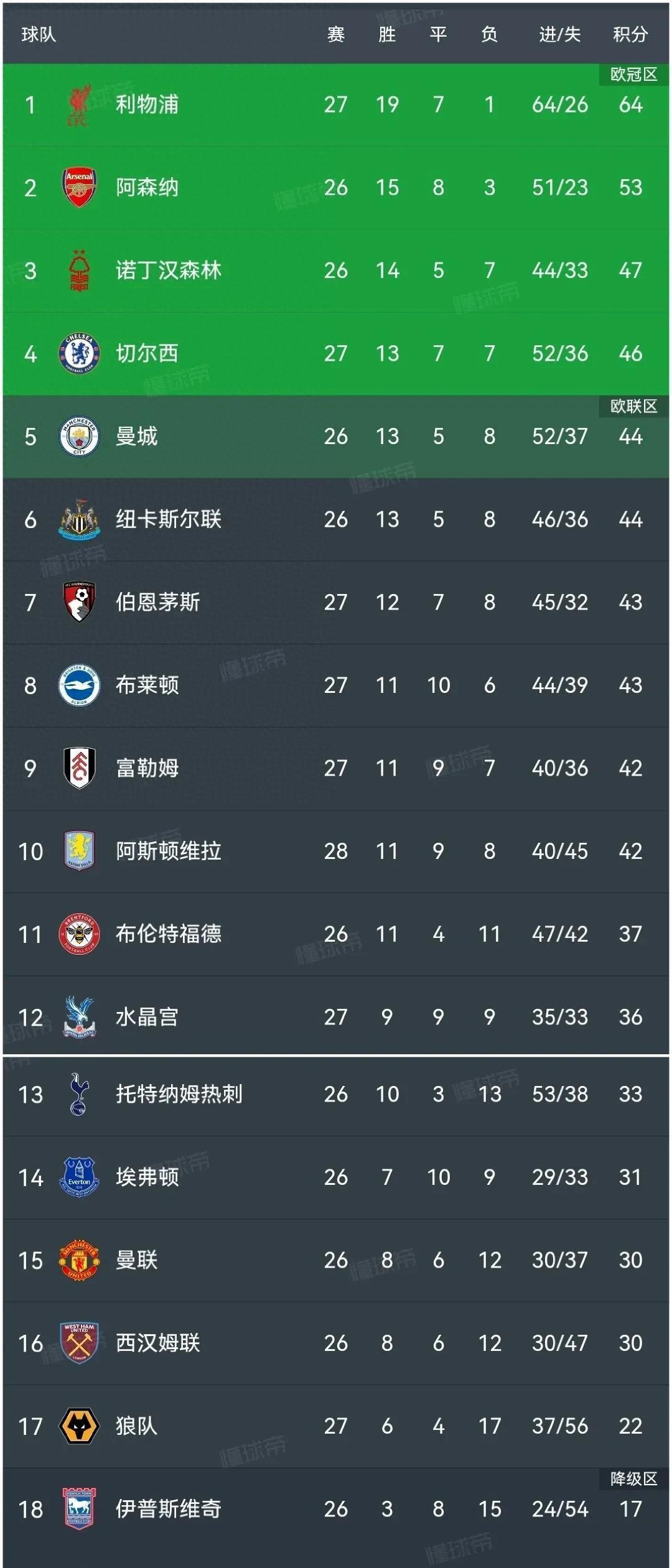 英超赛季收官，冠军榜单揭晓