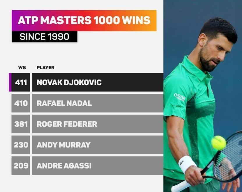 澳网碾压蒙特卡洛大师赛，德约科维奇刷新纪录